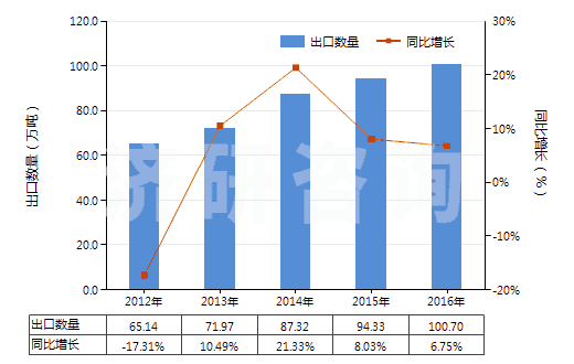 2012-2016年中國(guó)聚酯短纖（未梳或未經(jīng)其他紡前加工）(HS55032000)出口量及增速統(tǒng)計(jì)